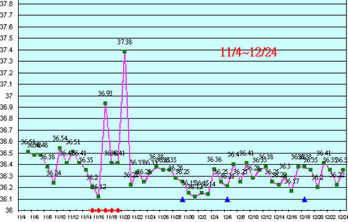 基础体温表大异常 请懂的水水帮忙看看-第1页