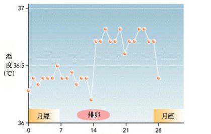 请大家帮我看看基础体温-第1页-婚后生活讨论