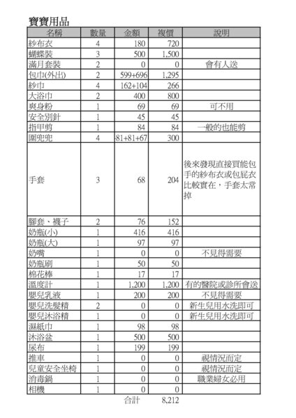 有经验的妈妈.请问初生儿用品购买清单-第1页