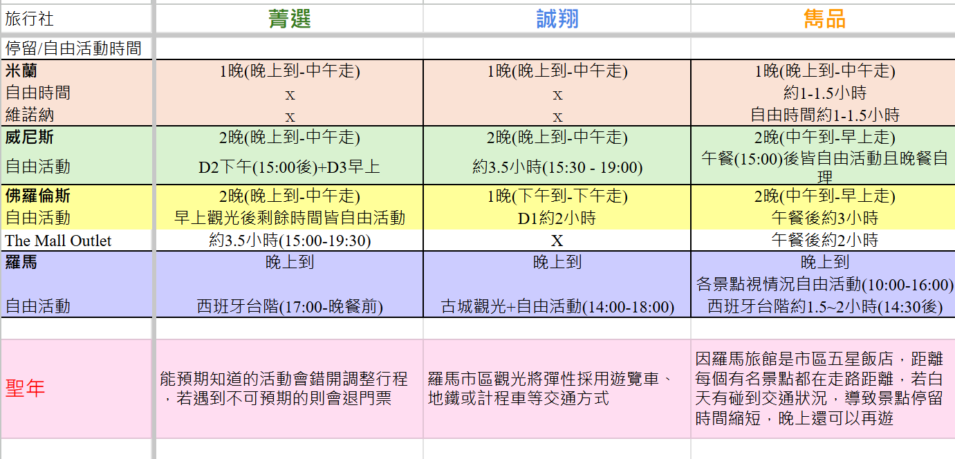 義大利蜜月 旅行社選擇 菁選、誠翔、雋品-結婚經驗分享